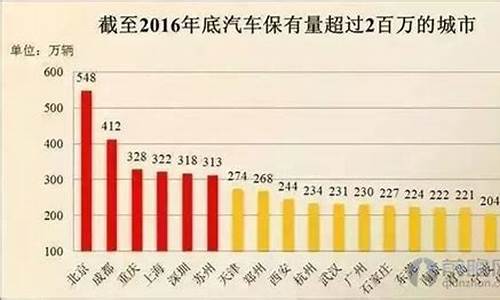 保定汽车保有量排名_保定汽车保有量排名第