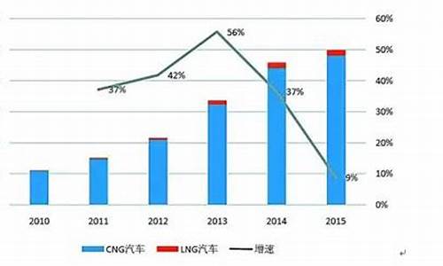 天然气汽车的发展现状_天然气汽车的发展现