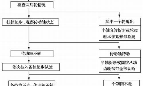 汽车传动系统故障诊断与维修_汽车传动系统故障案例