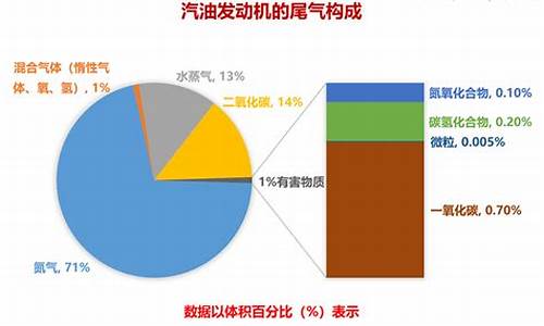 汽车尾气成分与危害_汽车尾气成分及危害