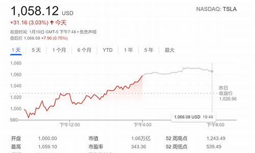 特斯拉股价走势表_特斯拉 股票走势