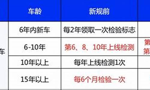 汽车年检新规定2023标准哪里查看_汽车