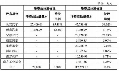 阿维塔股份_阿维塔持股比例