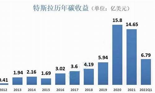 特斯拉碳配额_特斯拉的碳积分怎么来的